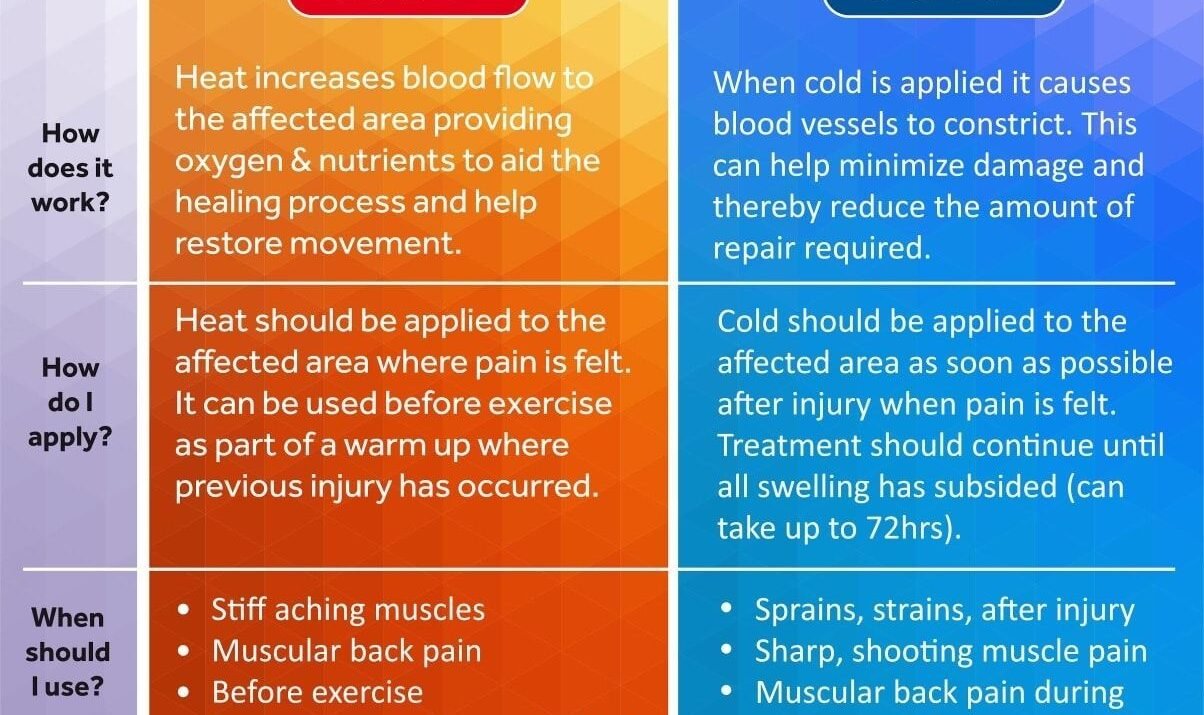 Do you know when to apply hot or cold to relieve pain?